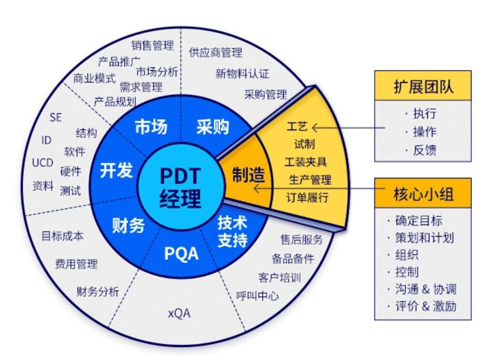 IPD產品研發成功之道 把產品開發團隊從工程師變成工程商人